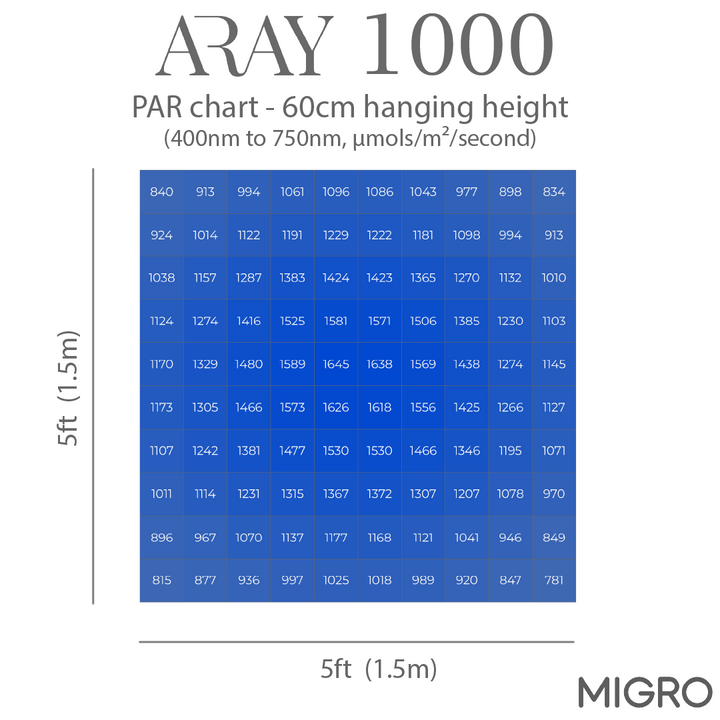 ARAY 1000 LED grow light PAR chart