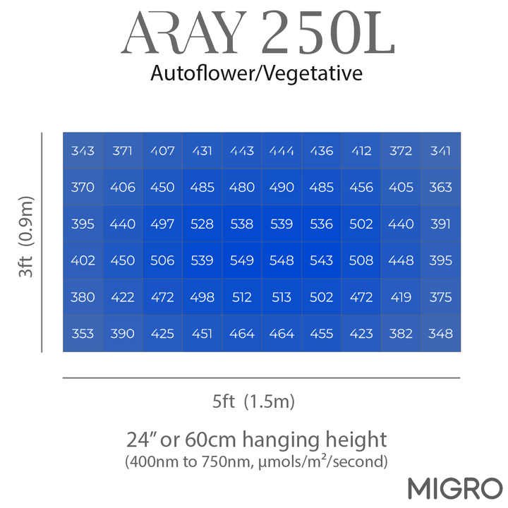 PAR chart showing the even PAR intensity delivered by the ARAY 250L over a 5ft x 3ft or 150cm x 90cm grow area for Autoflower cannabis plants