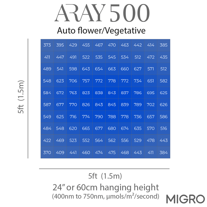 MIGRO ARAY 500 autoflower par chart