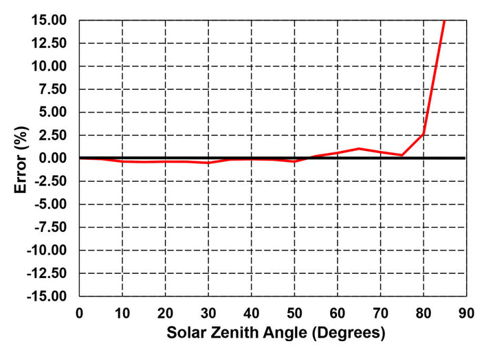 SpotOn quantum PAR meter - MIGROLIGHT