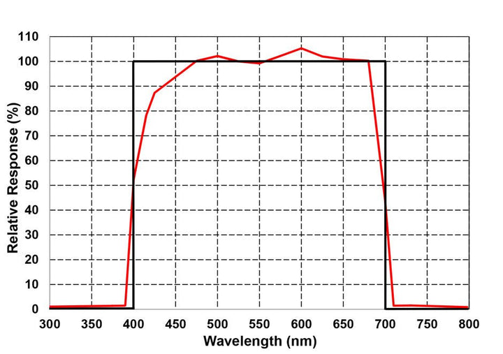 SpotOn quantum PAR meter - MIGROLIGHT